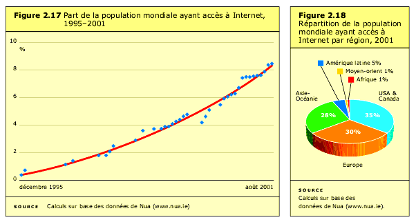 2.2.7 Utilisation des technologies de l'information et de la 